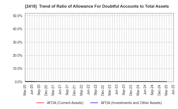 2418 TSUKADA GLOBAL HOLDINGS Inc.: Trend of Ratio of Allowance For Doubtful Accounts to Total Assets