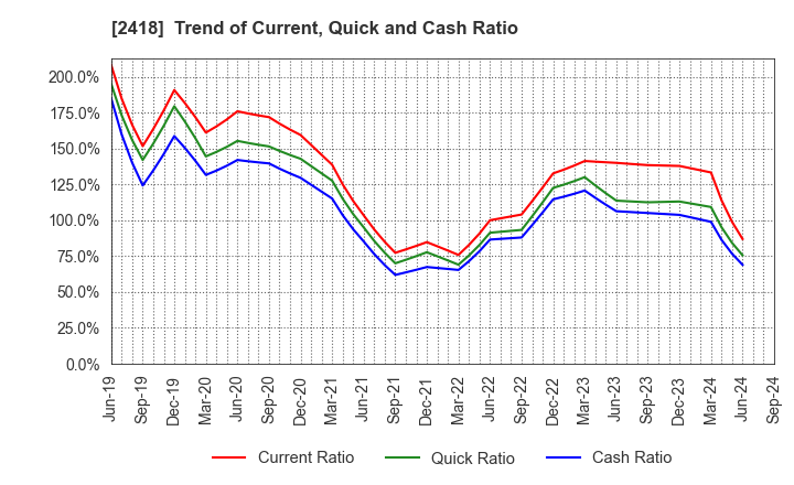 2418 TSUKADA GLOBAL HOLDINGS Inc.: Trend of Current, Quick and Cash Ratio