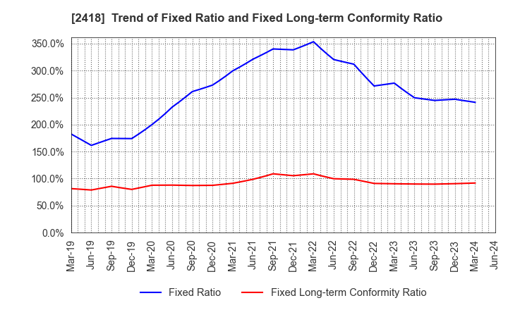 2418 TSUKADA GLOBAL HOLDINGS Inc.: Trend of Fixed Ratio and Fixed Long-term Conformity Ratio