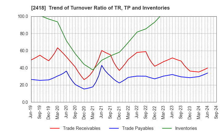 2418 TSUKADA GLOBAL HOLDINGS Inc.: Trend of Turnover Ratio of TR, TP and Inventories