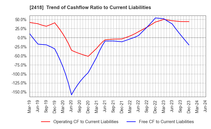 2418 TSUKADA GLOBAL HOLDINGS Inc.: Trend of Cashflow Ratio to Current Liabilities
