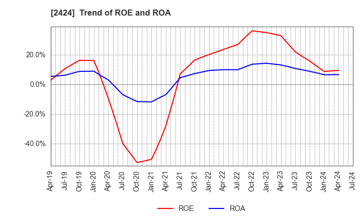 2424 Brass Corporation: Trend of ROE and ROA