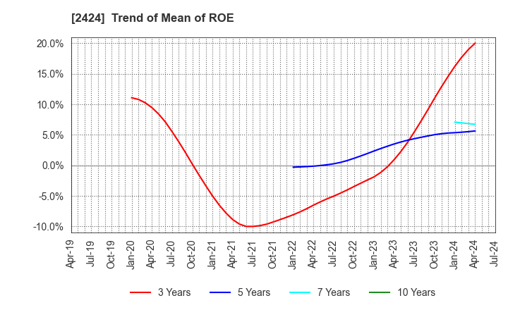 2424 Brass Corporation: Trend of Mean of ROE