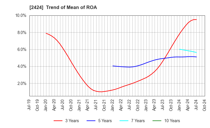 2424 Brass Corporation: Trend of Mean of ROA