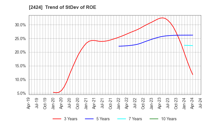 2424 Brass Corporation: Trend of StDev of ROE