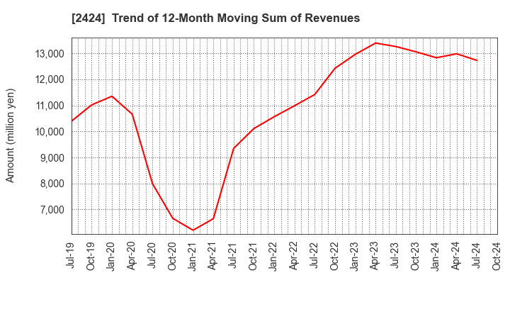 2424 Brass Corporation: Trend of 12-Month Moving Sum of Revenues