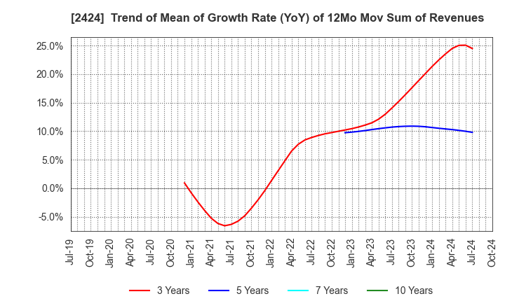 2424 Brass Corporation: Trend of Mean of Growth Rate (YoY) of 12Mo Mov Sum of Revenues