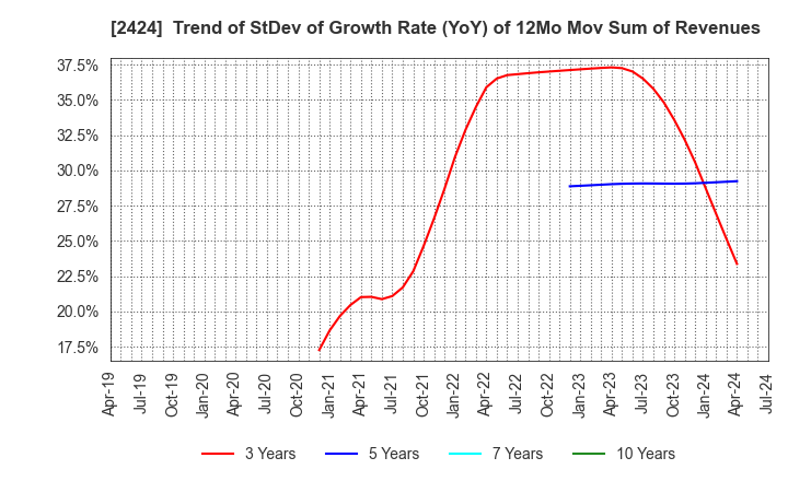 2424 Brass Corporation: Trend of StDev of Growth Rate (YoY) of 12Mo Mov Sum of Revenues