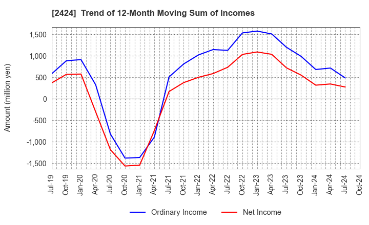 2424 Brass Corporation: Trend of 12-Month Moving Sum of Incomes