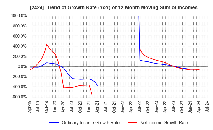 2424 Brass Corporation: Trend of Growth Rate (YoY) of 12-Month Moving Sum of Incomes