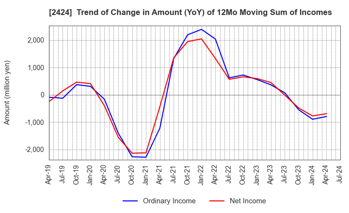 2424 Brass Corporation: Trend of Change in Amount (YoY) of 12Mo Moving Sum of Incomes