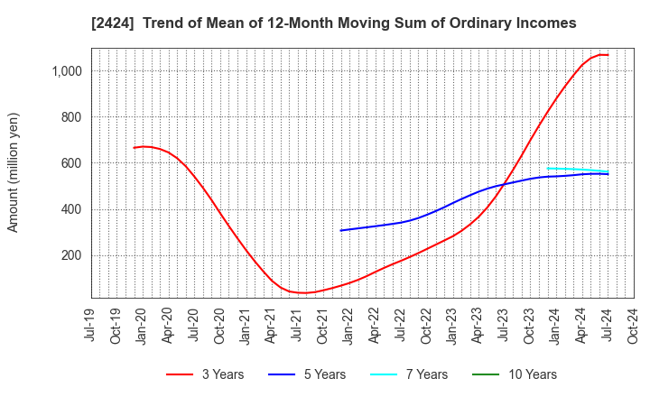 2424 Brass Corporation: Trend of Mean of 12-Month Moving Sum of Ordinary Incomes