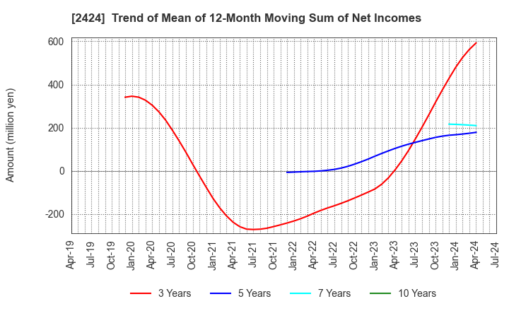 2424 Brass Corporation: Trend of Mean of 12-Month Moving Sum of Net Incomes