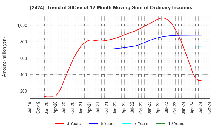 2424 Brass Corporation: Trend of StDev of 12-Month Moving Sum of Ordinary Incomes