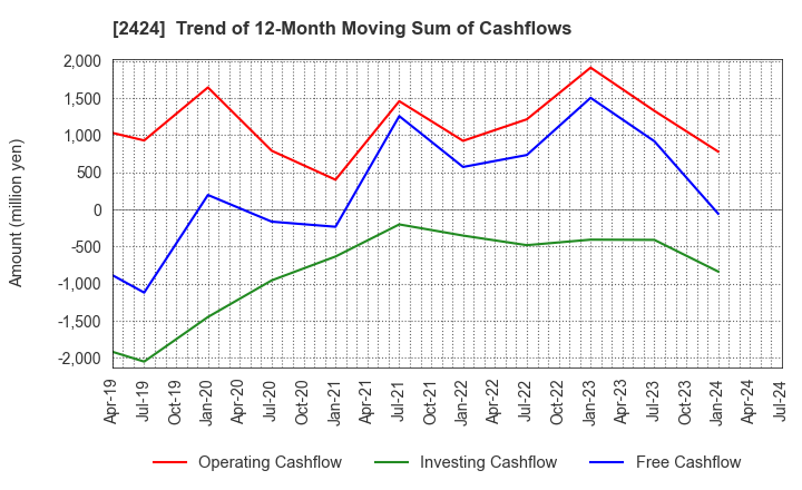 2424 Brass Corporation: Trend of 12-Month Moving Sum of Cashflows