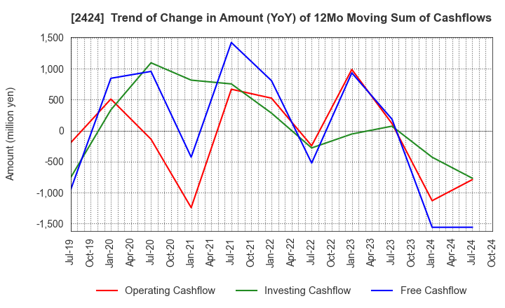 2424 Brass Corporation: Trend of Change in Amount (YoY) of 12Mo Moving Sum of Cashflows