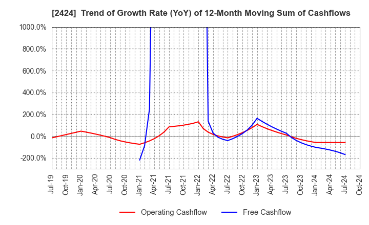 2424 Brass Corporation: Trend of Growth Rate (YoY) of 12-Month Moving Sum of Cashflows