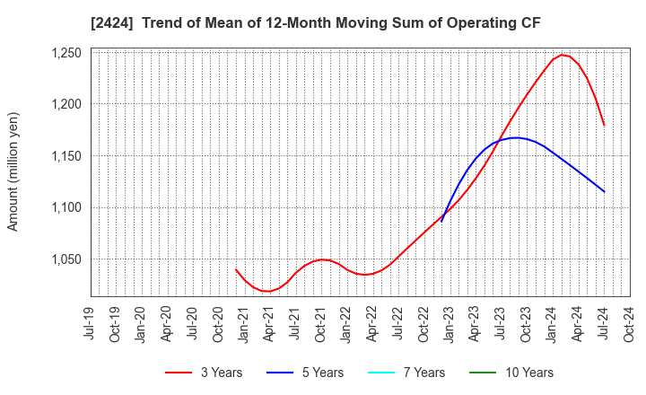 2424 Brass Corporation: Trend of Mean of 12-Month Moving Sum of Operating CF