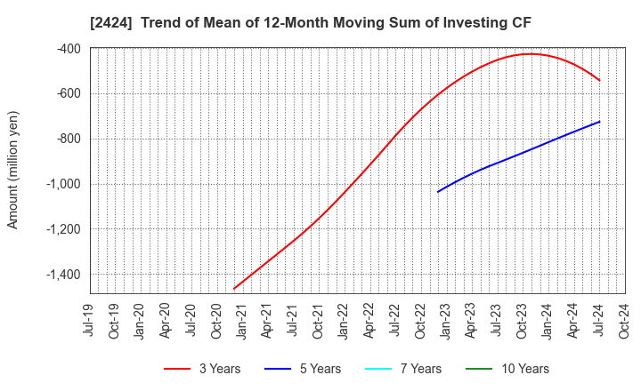 2424 Brass Corporation: Trend of Mean of 12-Month Moving Sum of Investing CF