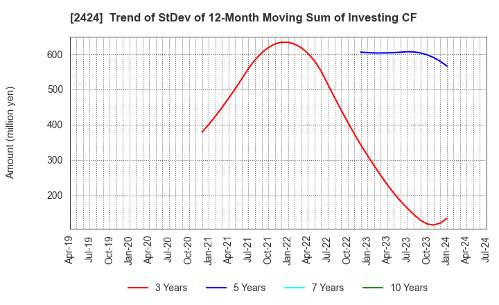 2424 Brass Corporation: Trend of StDev of 12-Month Moving Sum of Investing CF