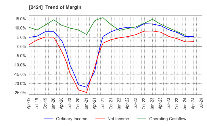 2424 Brass Corporation: Trend of Margin