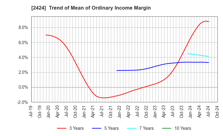 2424 Brass Corporation: Trend of Mean of Ordinary Income Margin