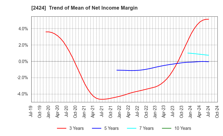 2424 Brass Corporation: Trend of Mean of Net Income Margin