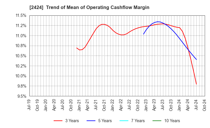 2424 Brass Corporation: Trend of Mean of Operating Cashflow Margin