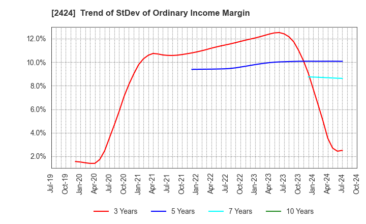 2424 Brass Corporation: Trend of StDev of Ordinary Income Margin