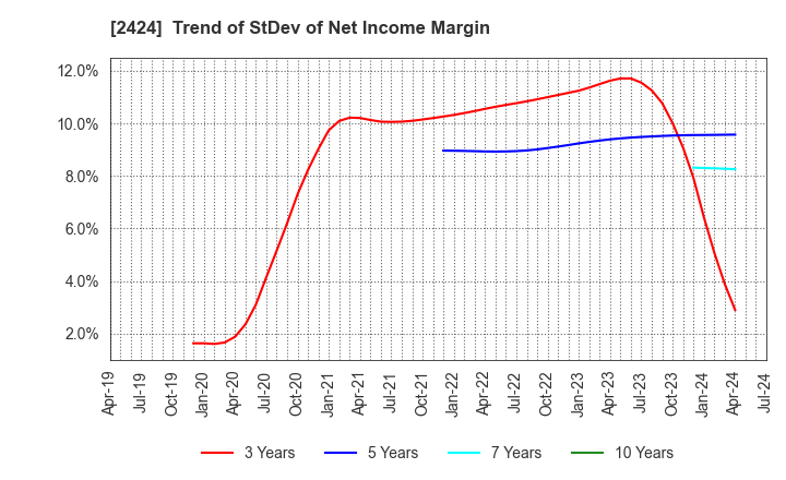 2424 Brass Corporation: Trend of StDev of Net Income Margin