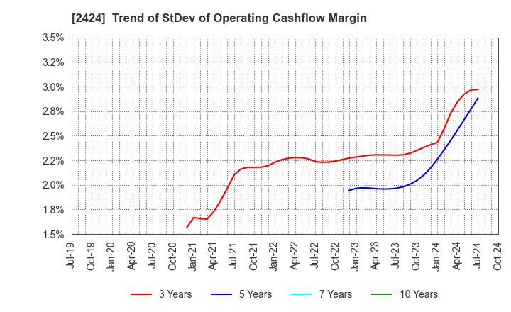 2424 Brass Corporation: Trend of StDev of Operating Cashflow Margin