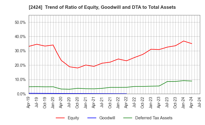 2424 Brass Corporation: Trend of Ratio of Equity, Goodwill and DTA to Total Assets