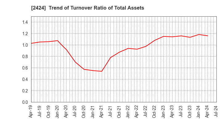 2424 Brass Corporation: Trend of Turnover Ratio of Total Assets