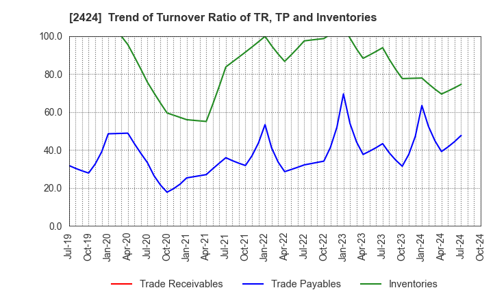 2424 Brass Corporation: Trend of Turnover Ratio of TR, TP and Inventories