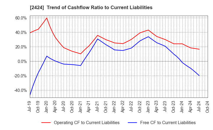 2424 Brass Corporation: Trend of Cashflow Ratio to Current Liabilities