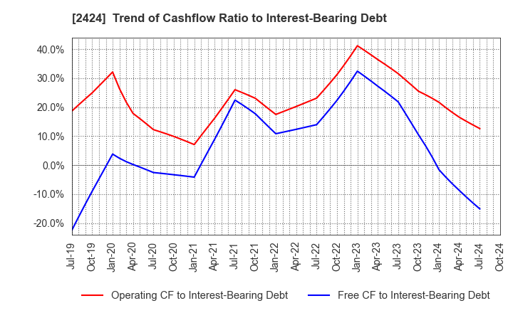 2424 Brass Corporation: Trend of Cashflow Ratio to Interest-Bearing Debt