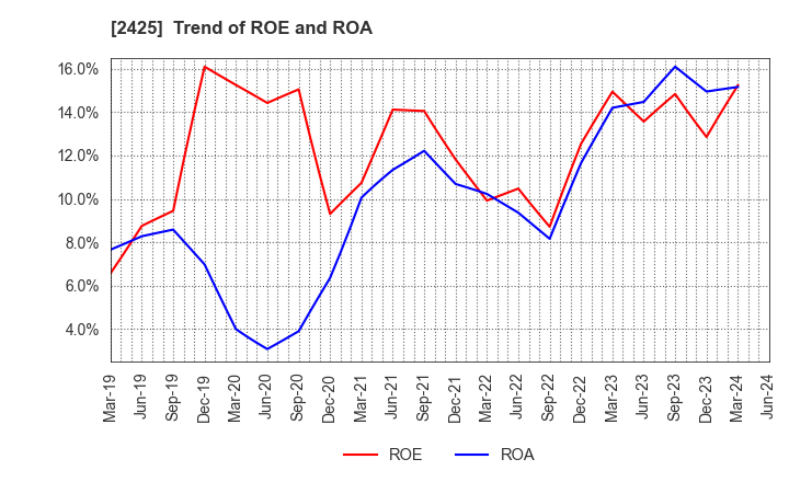 2425 Care Service Co.,Ltd.: Trend of ROE and ROA