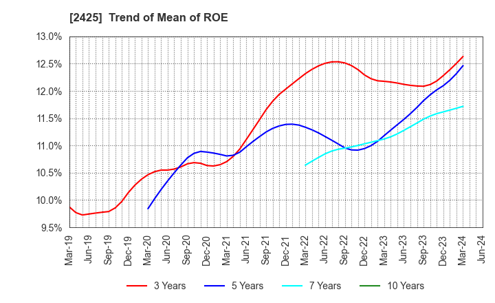 2425 Care Service Co.,Ltd.: Trend of Mean of ROE
