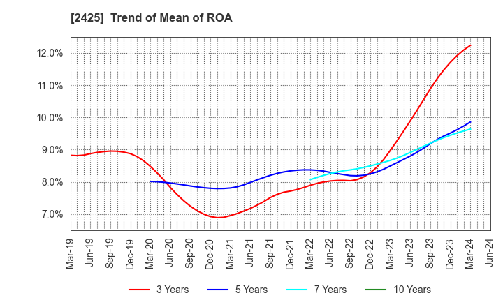 2425 Care Service Co.,Ltd.: Trend of Mean of ROA