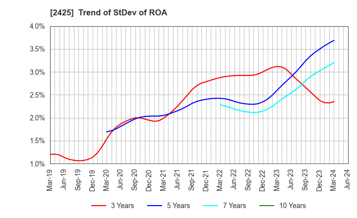 2425 Care Service Co.,Ltd.: Trend of StDev of ROA
