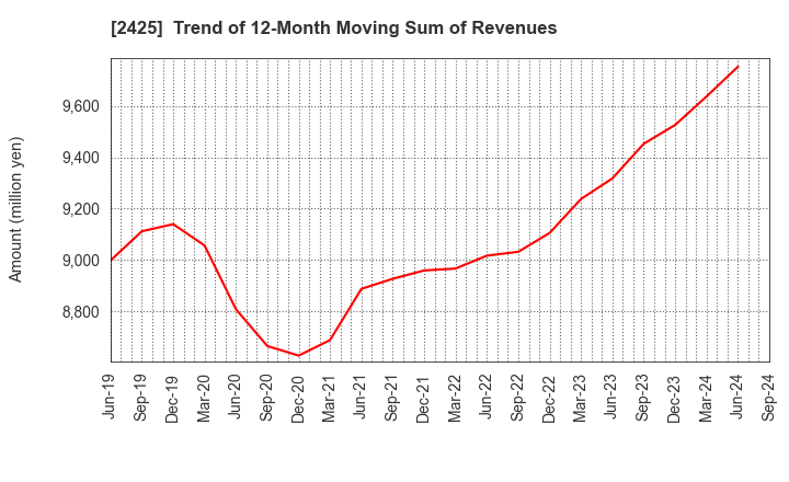 2425 Care Service Co.,Ltd.: Trend of 12-Month Moving Sum of Revenues