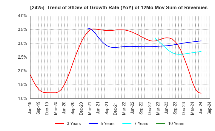 2425 Care Service Co.,Ltd.: Trend of StDev of Growth Rate (YoY) of 12Mo Mov Sum of Revenues