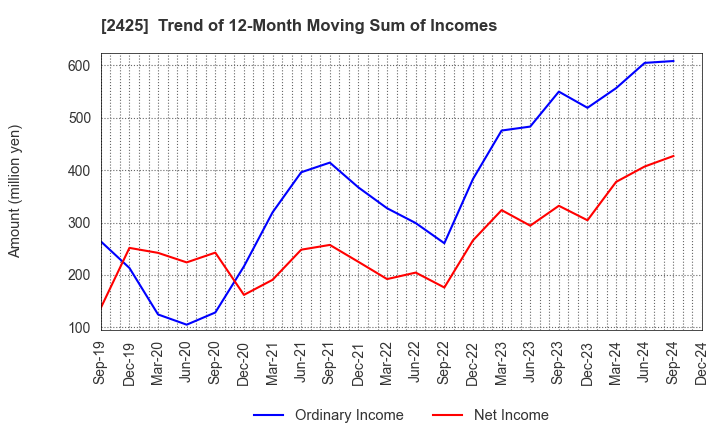 2425 Care Service Co.,Ltd.: Trend of 12-Month Moving Sum of Incomes