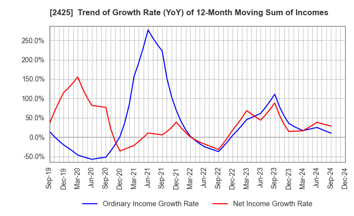 2425 Care Service Co.,Ltd.: Trend of Growth Rate (YoY) of 12-Month Moving Sum of Incomes