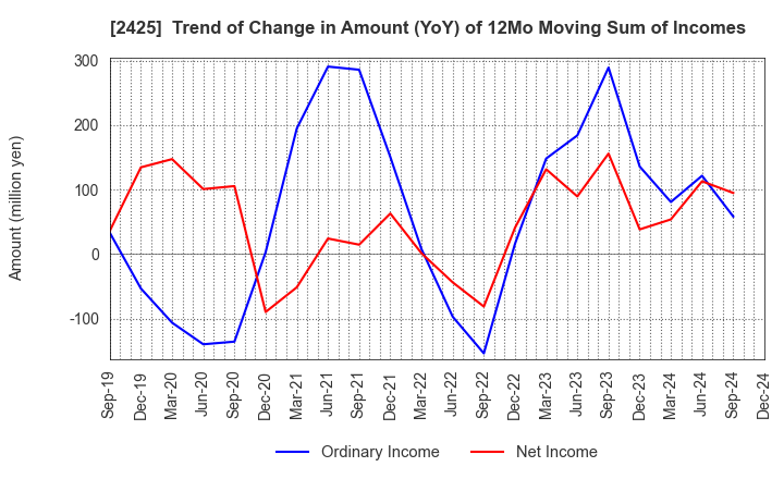 2425 Care Service Co.,Ltd.: Trend of Change in Amount (YoY) of 12Mo Moving Sum of Incomes