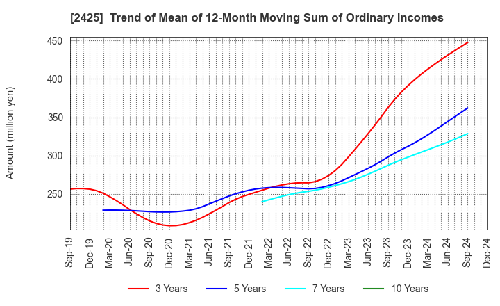 2425 Care Service Co.,Ltd.: Trend of Mean of 12-Month Moving Sum of Ordinary Incomes