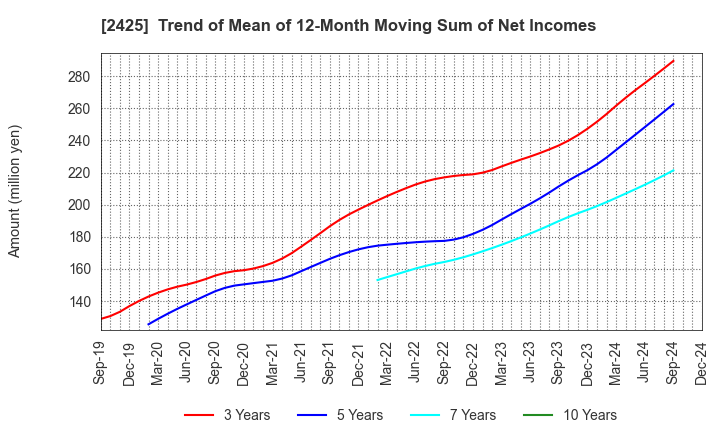 2425 Care Service Co.,Ltd.: Trend of Mean of 12-Month Moving Sum of Net Incomes