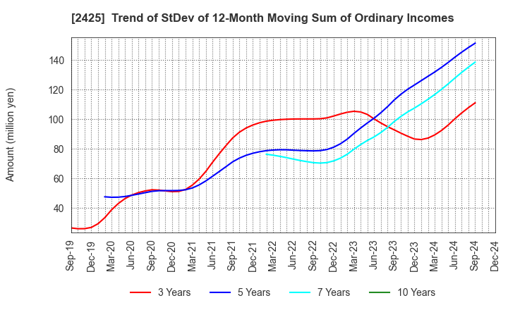 2425 Care Service Co.,Ltd.: Trend of StDev of 12-Month Moving Sum of Ordinary Incomes