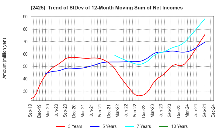 2425 Care Service Co.,Ltd.: Trend of StDev of 12-Month Moving Sum of Net Incomes