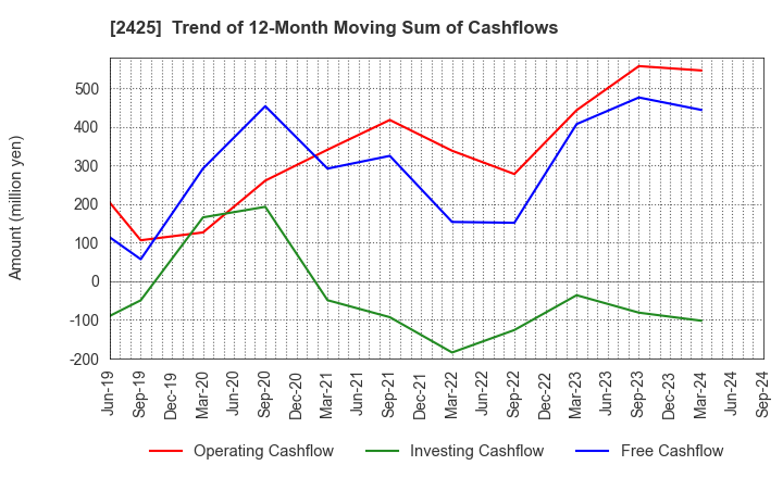 2425 Care Service Co.,Ltd.: Trend of 12-Month Moving Sum of Cashflows